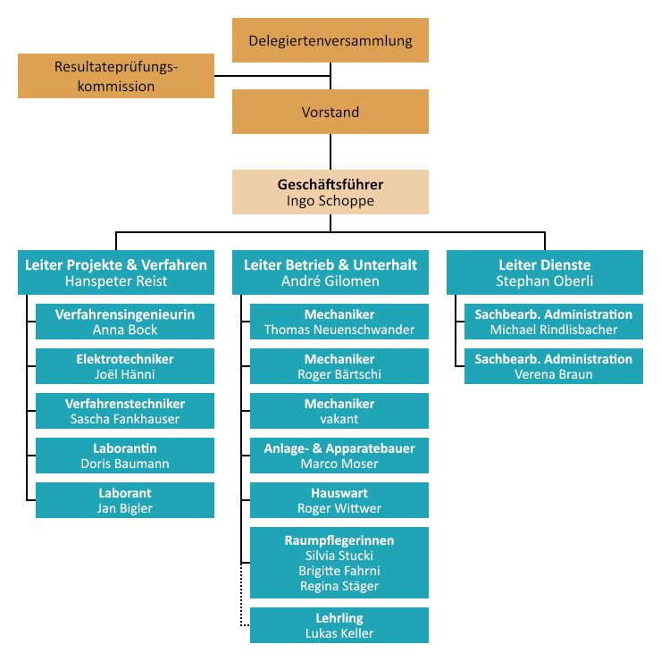 Organigramm ARA Thunersee